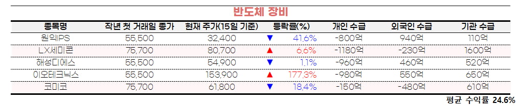 [마켓PRO] 이미 '반도체株' 오를만큼 올랐다?…올해엔 '빈집털이 전략' 필요해