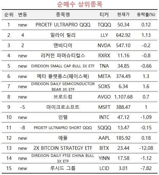 [마켓PRO] 美 증시에서 나스닥 3배 ETF 쓸어담는 초고수들