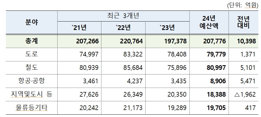 국토부 SOC 예산.             국토부