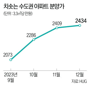 서울도 아닌데 분양가 10억은 기본…"이번생은 청약 포기해야 하나요"