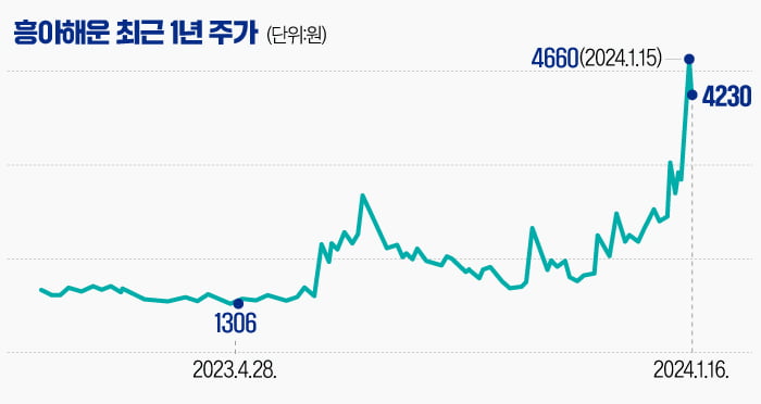 [마켓PRO] "홍해 안 가는데"…외국인이 올린 흥아해운, 고점서 개인이 물량 받아