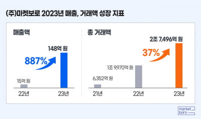 푸드테크기업 마켓보로 "작년 매출 9배 증가"