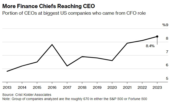 점점 커지는 CFO '입김'…CEO 승진 비율 10년 내 최고치