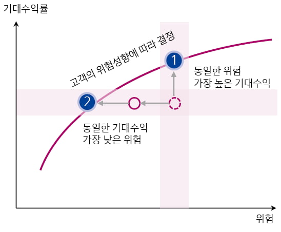 [마켓칼럼] 자산배분 투자의 몇 가지 원칙