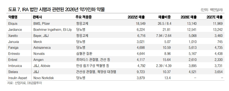 특허만료, IRA 약가 인하 여파에 바이오 M&A 기대감 커져