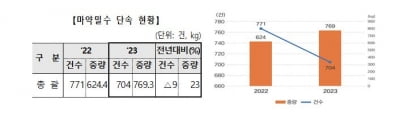 마약밀수 적발 '건수는 줄고 중량은 늘고' 왜?