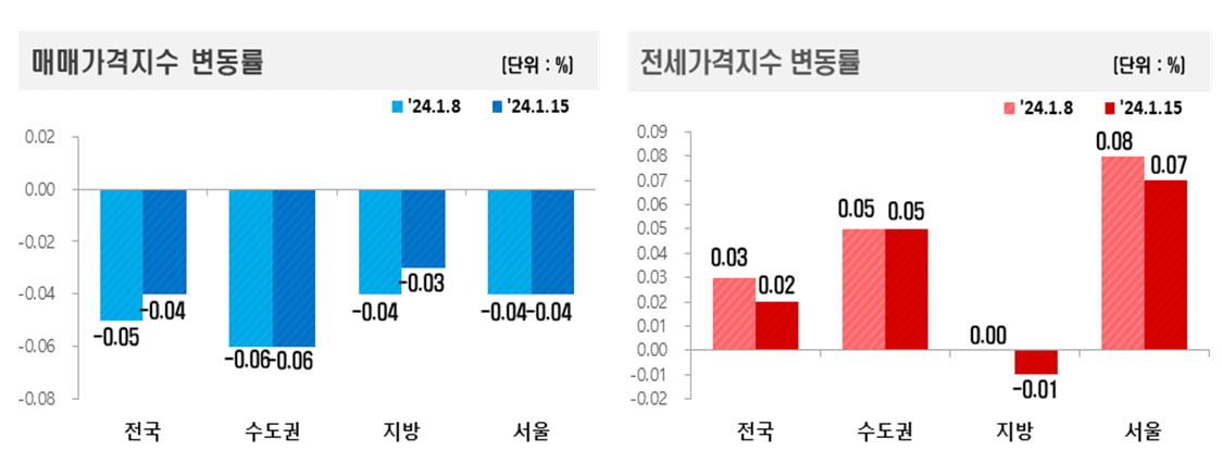 1월 셋째 주 아파트 가격 동향. 사진=한국부동산원