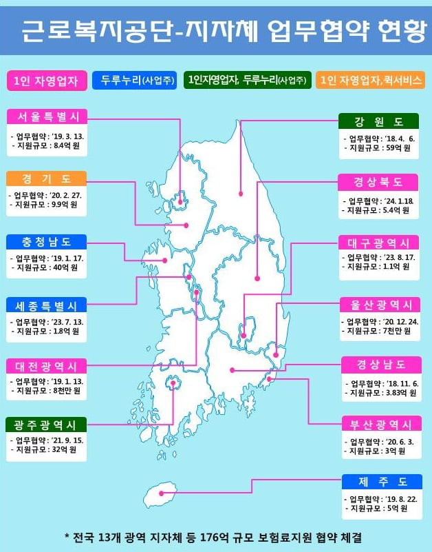 근로복지공단-경상북도 맞손...'1인 소상공인 보험료 최대 40% 지원'