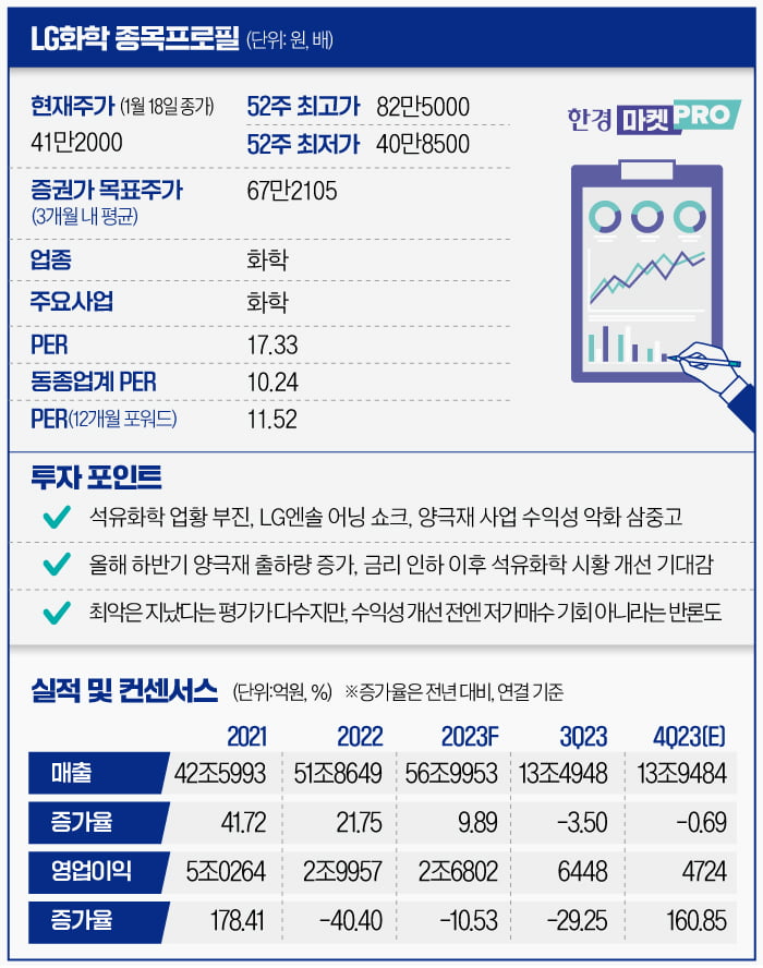 [마켓PRO] 9개월만에 반토막난 LG화학…저가매수 기회일까