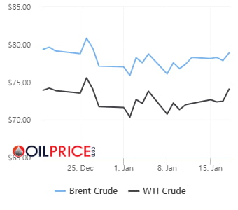 IEA "원유 수요 더 늘어난다"…WTI 2% 상승 [오늘의 유가]