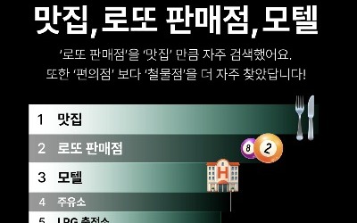 로또판매점·모텔 꺾었다…지난해 T맵 검색 1위는?