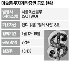 구사마·앤디 워홀도 안 통한다…조각투자 시장 출발부터 '삐걱'