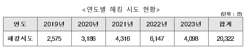 방위사업청에 대한 연도별 해킹시도 건수 / 안규백 의원실 