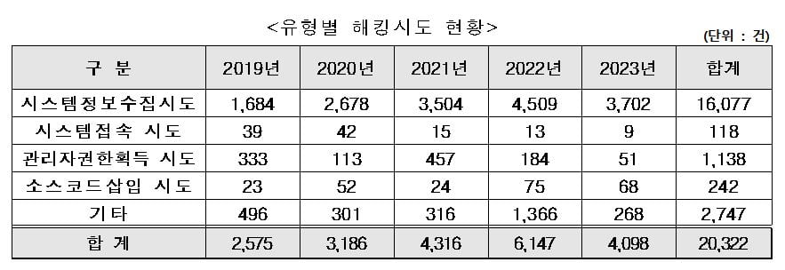 방위사업청에 대한 해킹 유형별 시도/ 안규백 의원실