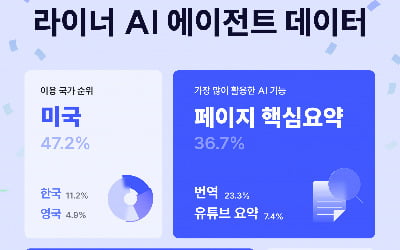 AI 스타트업 라이너의 이용자 절반이 미국…300일간 데이터 공개