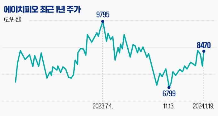 [마켓PRO] 유산균 회사에서 저출산 수혜株로 떠오른 '에이치피오'