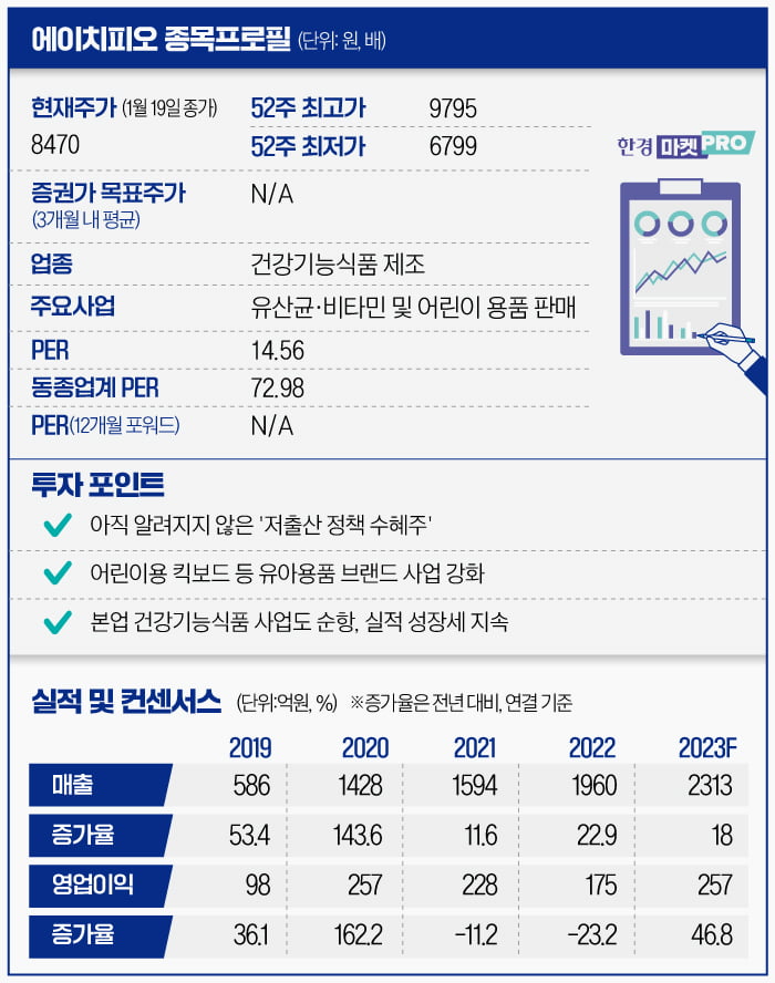 [마켓PRO] 유산균 회사에서 저출산 수혜株로 떠오른 '에이치피오'