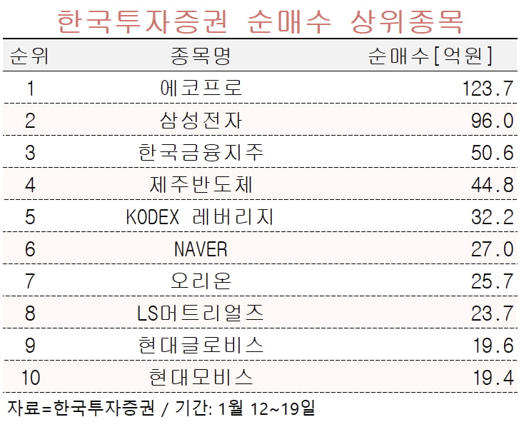 [마켓PRO]에코프로·삼성전자·펩트론…큰손들이 담은 저점 매수 종목