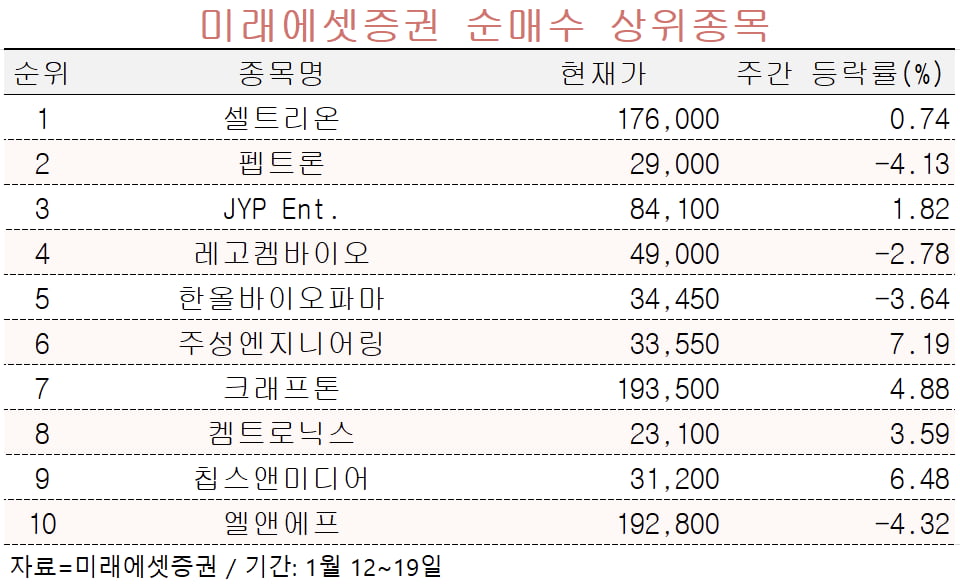 [마켓PRO]에코프로·삼성전자·펩트론…큰손들이 담은 저점 매수 종목