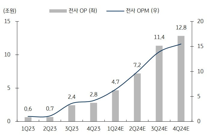 삼성전자 1분기부터 실적 개선 국면 진입. 자료=KB증권