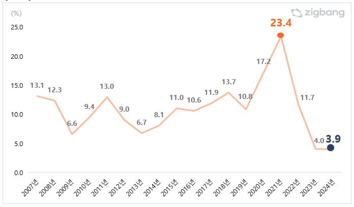  2007년~2024년 전국 연도별 아파트 매매 신고가 비율. 사진=직방
