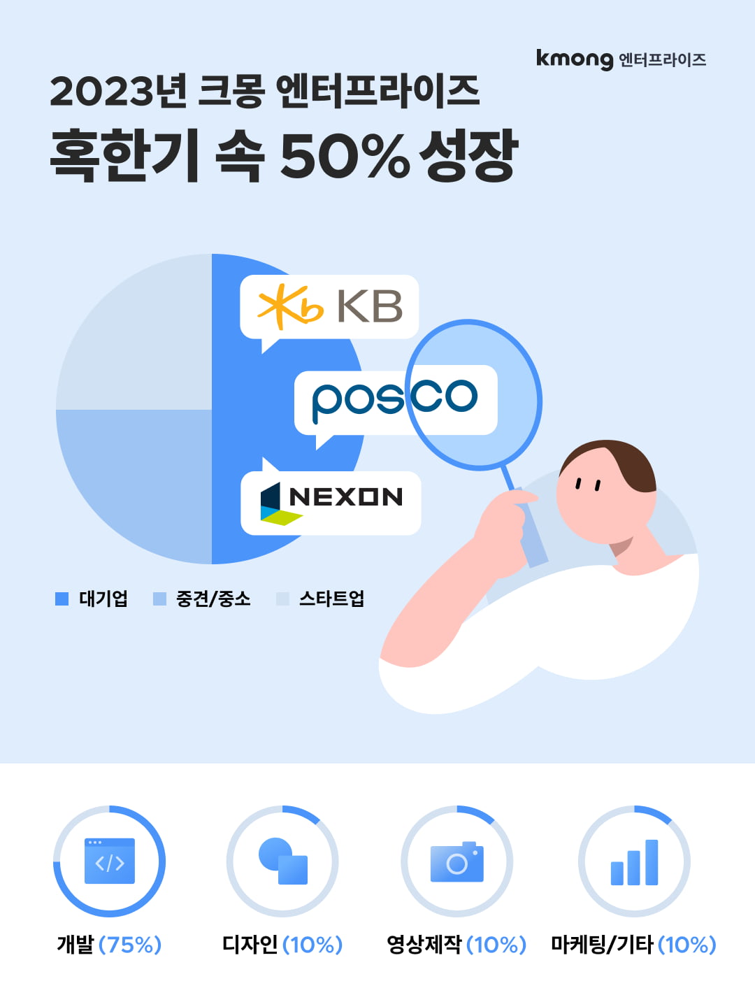 크몽 엔터프라이즈, 지난해 매출 50% 성장…B2B 거래 100억 돌파