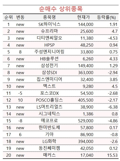 [마켓PRO] SK하이닉스 순매수 1위, 삼성전자는 순매도 1위…고수들 움직임 이유는