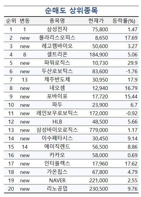 [마켓PRO] SK하이닉스 순매수 1위, 삼성전자는 순매도 1위…고수들 움직임 이유는