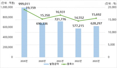 작년 ELS 총 발행액 62조8297억…홍콩지수 발행 줄어