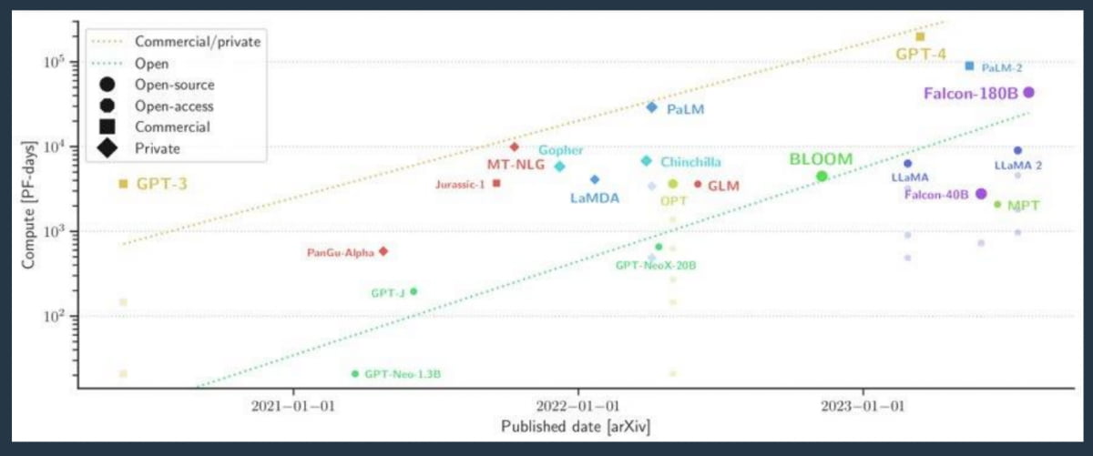 2023년 9월 출시된 ARTC(아부다비첨단기술연위원회)의 생성형 인공지능(AI) 팰컨 180B가 메타(옛 페이스북)의 라마2 등 다른 모델들보다 앞서 있다. 출처=ARTC(아부다비첨단기술연위원회)