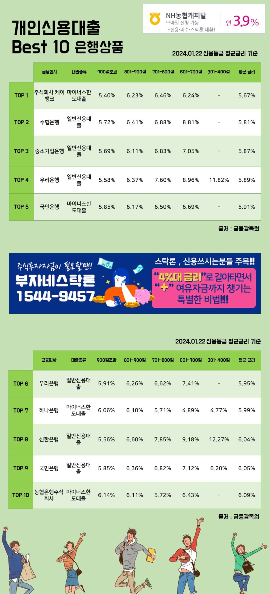 22일 개인신용대출 Best 10 은행상품