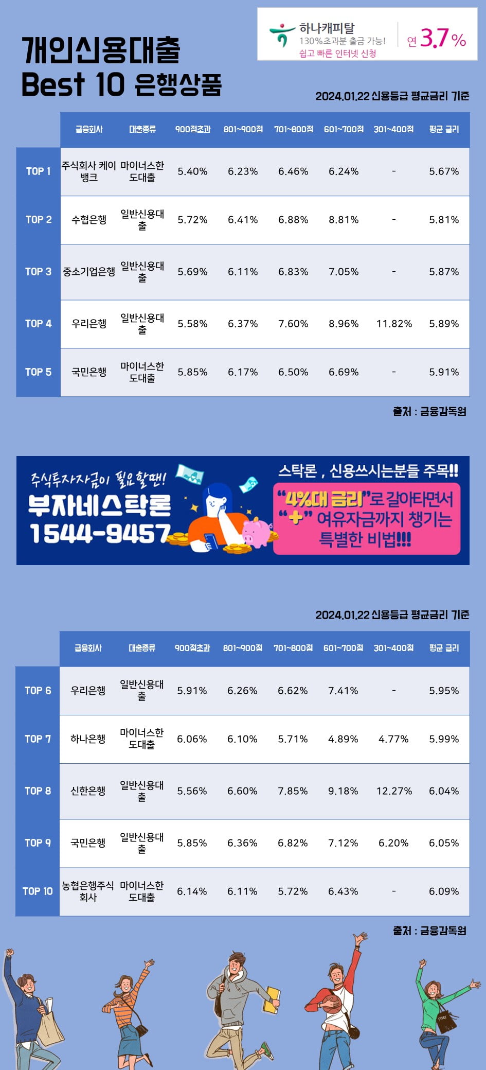 22일 개인신용대출 Best 10 은행상품