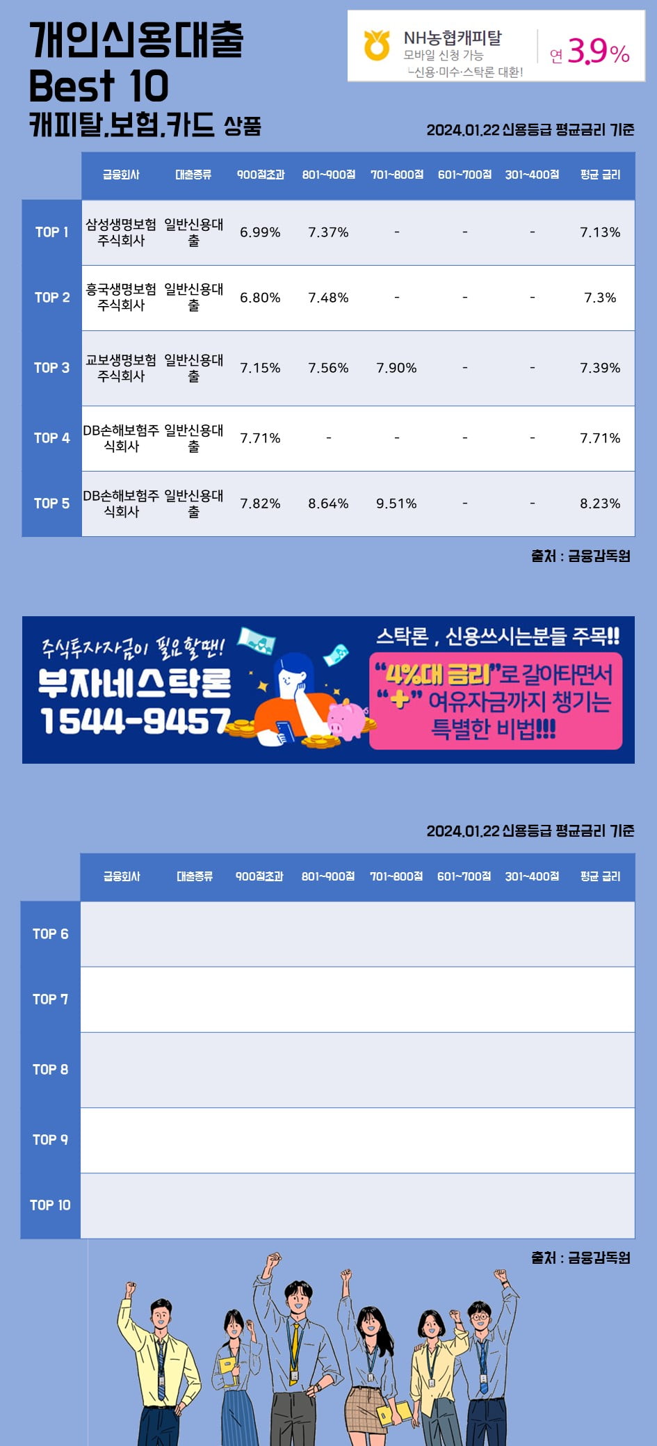 22일 개인신용대출 Best 10 캐피탈, 보험, 카드 상품