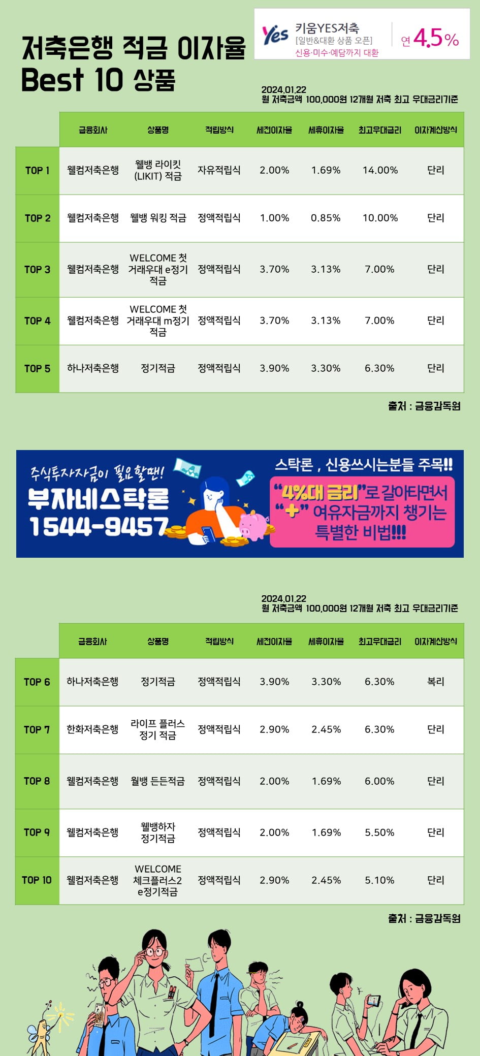 22일 저축은행 적금 이자율 Best 10 상품