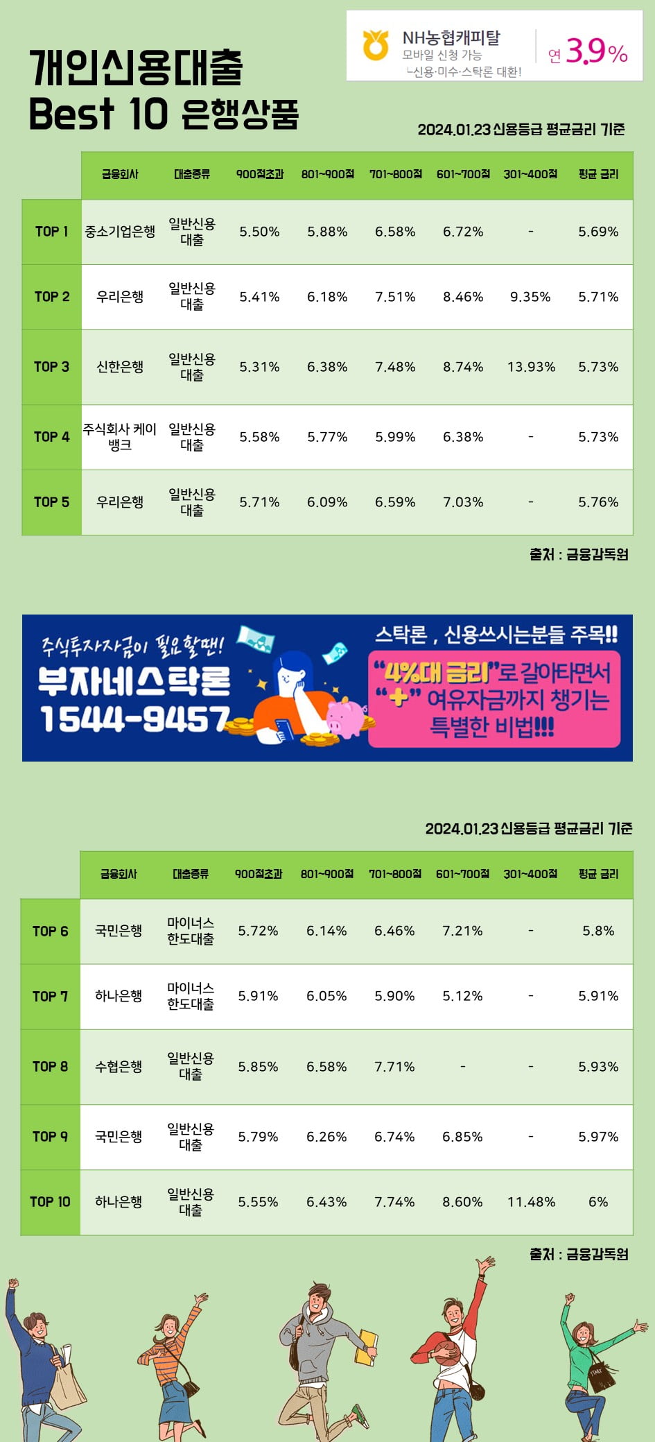 23일 개인신용대출 Best 10 은행상품