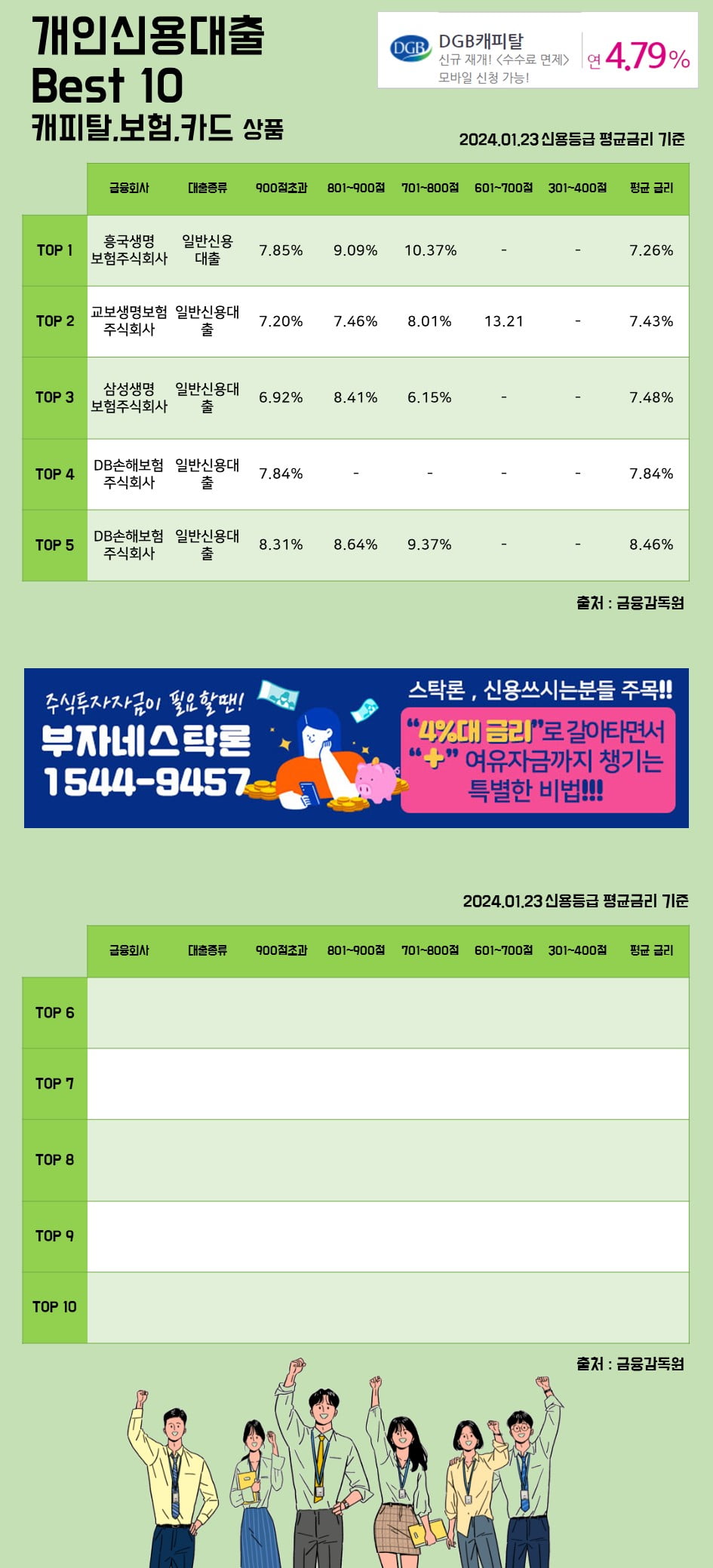 23일 개인신용대출 Best 10 캐피탈, 보험, 카드 상품