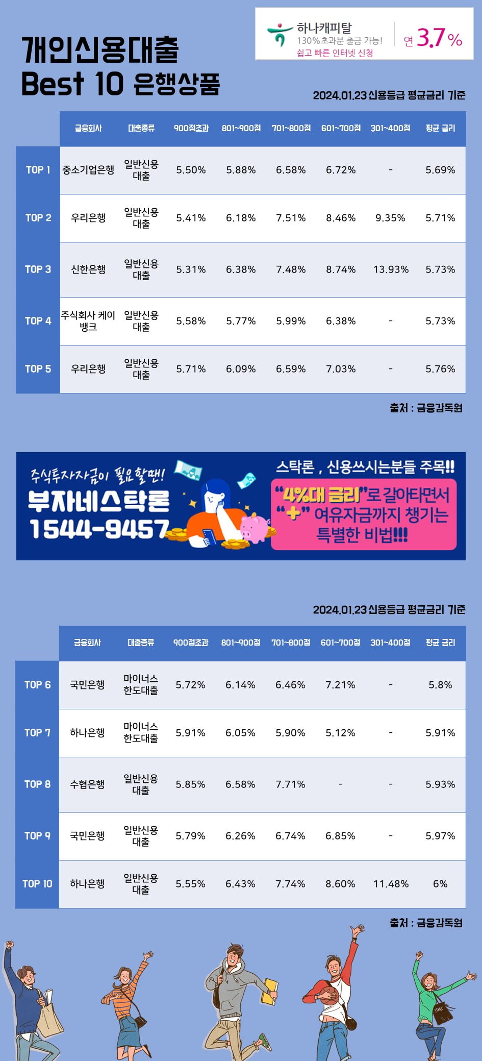 23일 개인신용대출 Best 10 은행상품