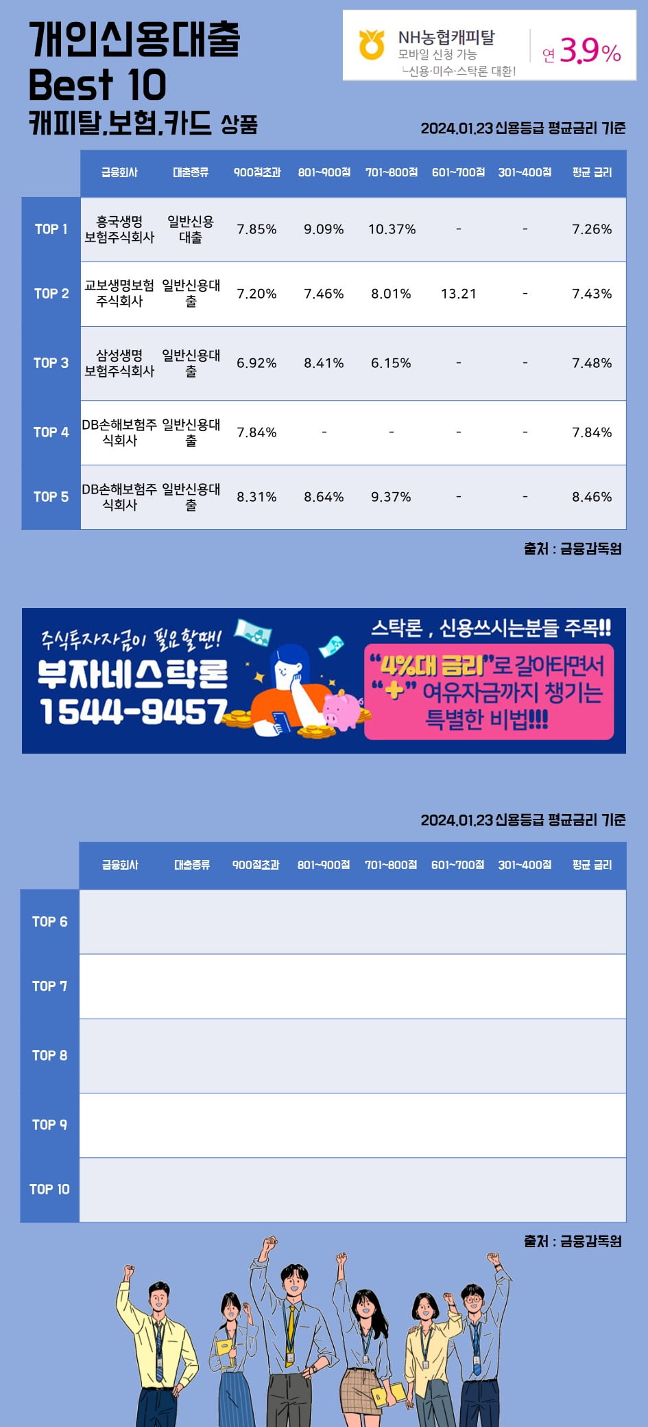 23일 개인신용대출 Best 10 캐피탈, 보험, 카드 상품