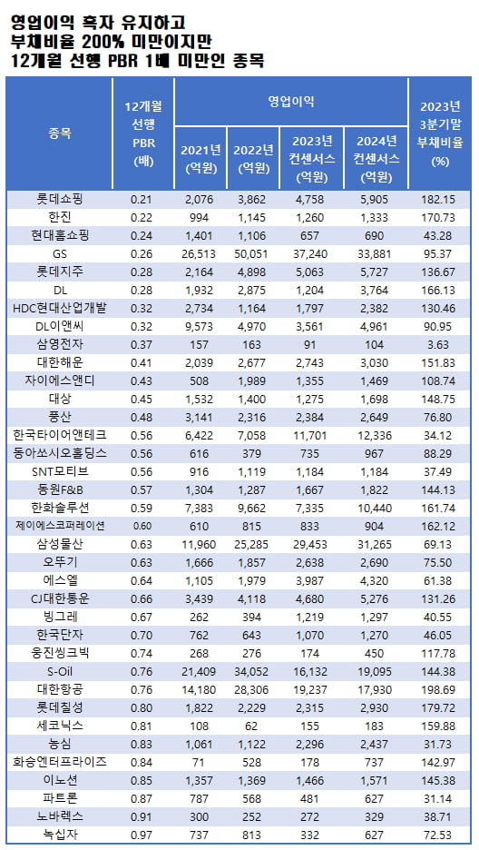 자료=에프앤가이드 데이터가이드