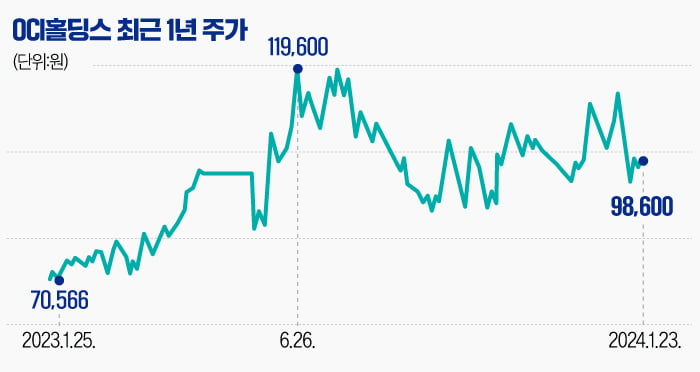 [마켓PRO] 한미약품 통합 소식에 급락한 OCI홀딩스…증권가선 "저가매수 기회"