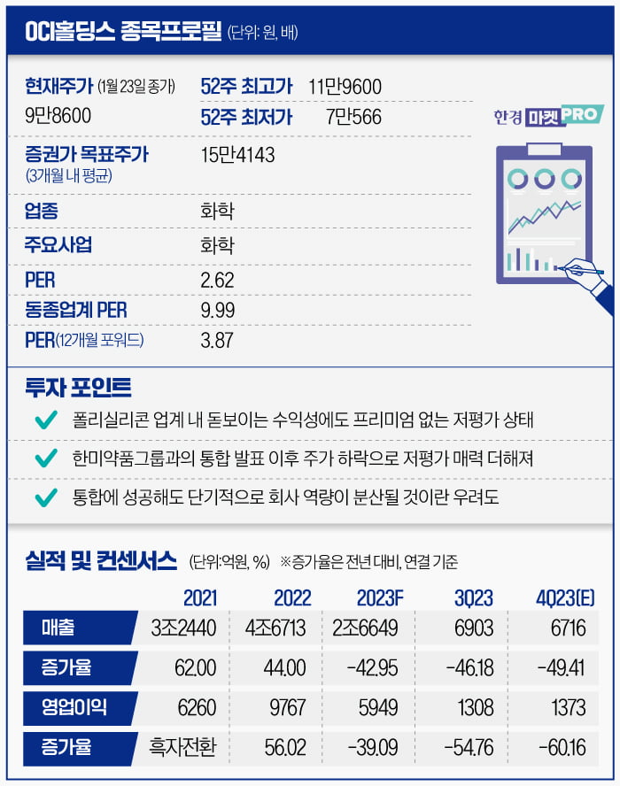 [마켓PRO] 한미약품 통합 소식에 급락한 OCI홀딩스…증권가선 "저가매수 기회"