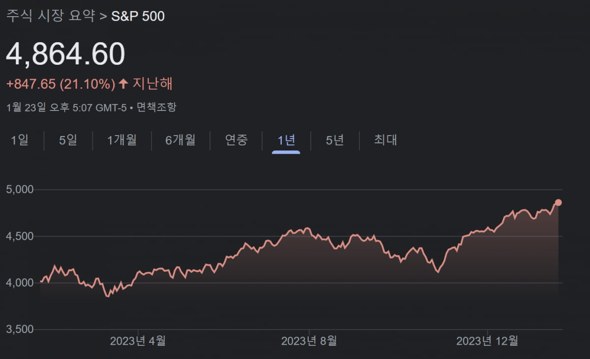 최근 1년 S&P500지수