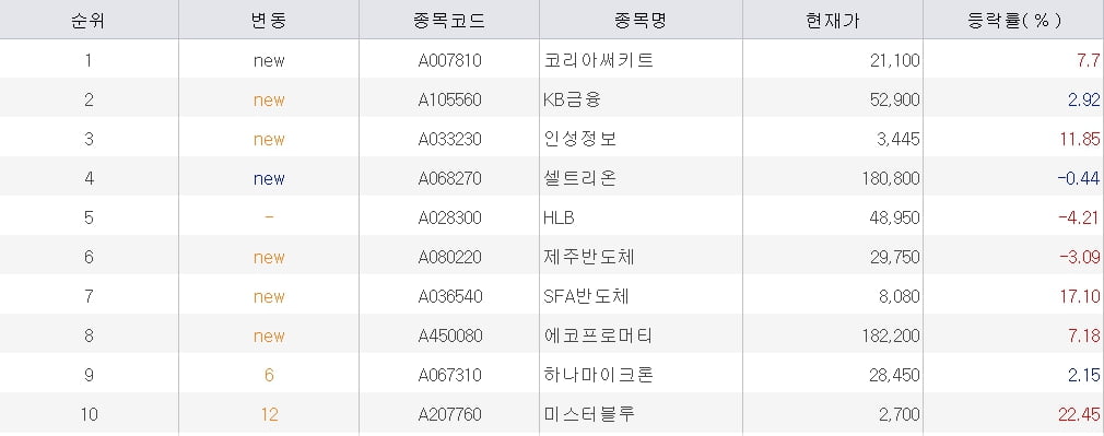 [마켓PRO] 초고수 선택은 '그래도 삼전'…단기 상승株는 매도