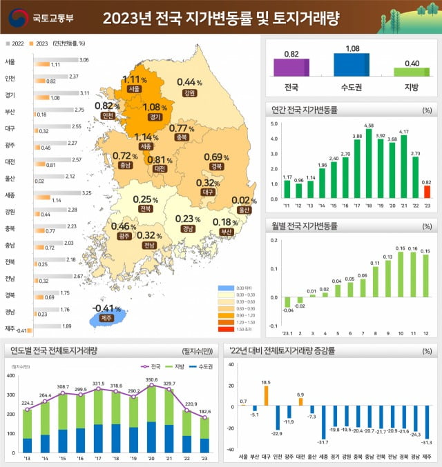 국토교통부와 한국부동산원이 2023년 연간 지가변동률 및 토지거래량을 발표했다. 사진=국토교통부