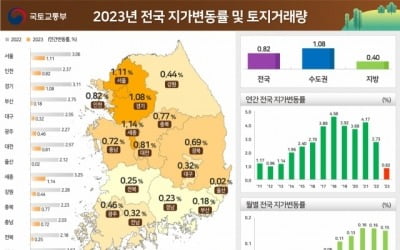 작년 전국 땅값 0.82% 올라…15년만에 최저 상승률