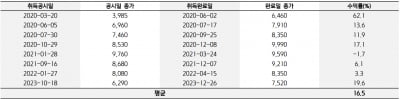 "미래에셋증권, 올해 3개년 주주환원책 발표…주가 모멘텀 기대"-키움