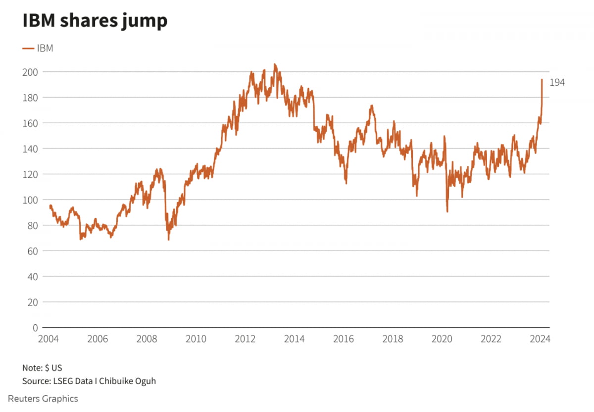 IBM주가그래프(사진=로이터)