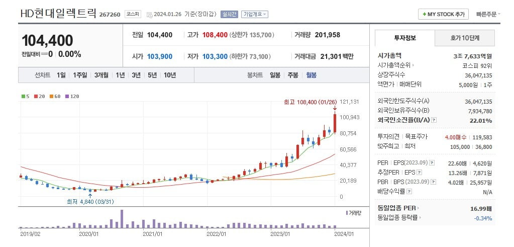 HD현대일렉트릭 주가 월봉 그래프 캡처.