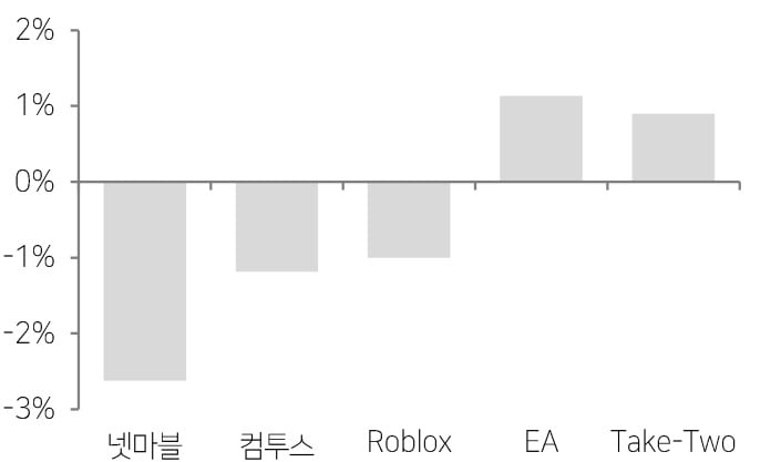 유럽 진출 국내 게임사 및 글로벌 게임사의 지난 25~26일 주가. 자료=블룸버그, 다올투자증권