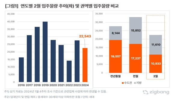 연도별 2월 입주물량 추이 사진=직방